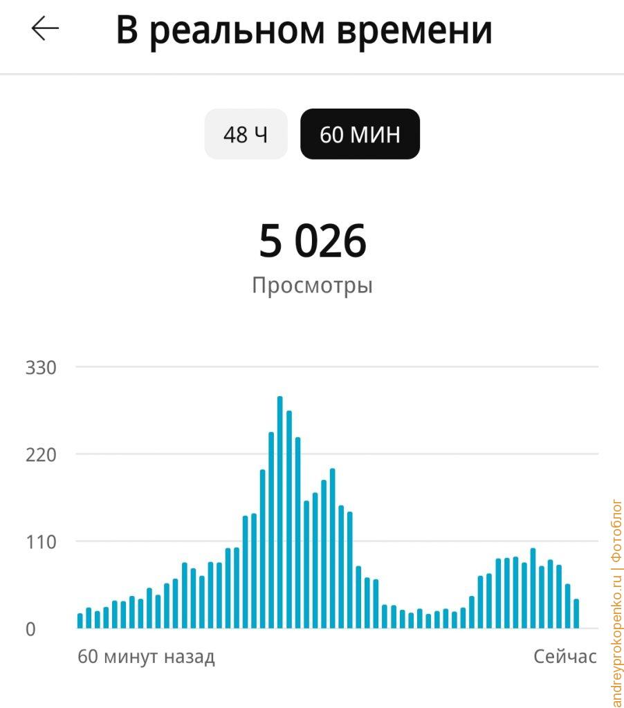 11000 подписчиков на YouTube-канале