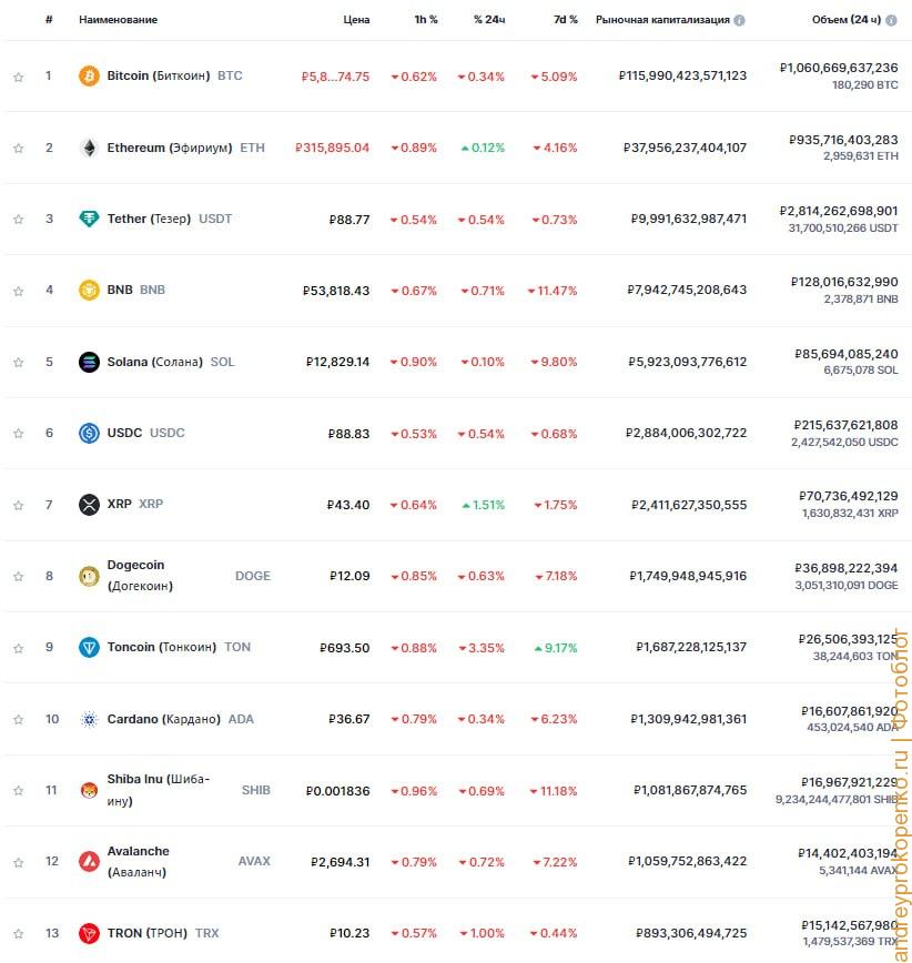 Список монет из верхней части ТОП-а криптовалют и их доходность за последние 24 часа